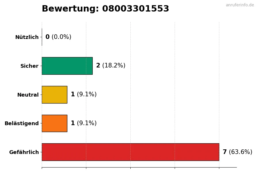 Diagramm, das die Benutzerbewertungen auf einer Skala von 1 bis 5 für die Nummer 08003301553 darstellt