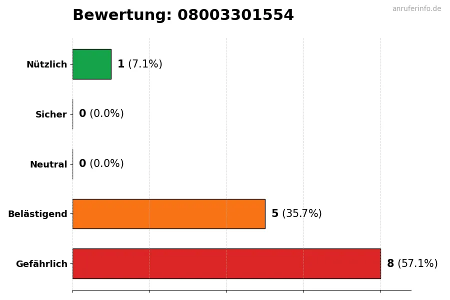Diagramm, das die Benutzerbewertungen auf einer Skala von 1 bis 5 für die Nummer 08003301554 darstellt