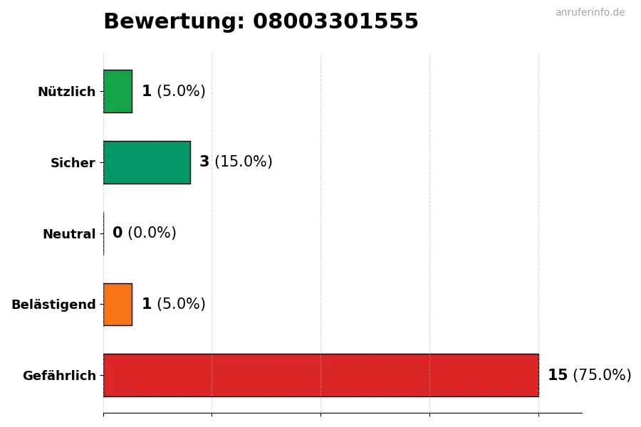 Diagramm, das die Benutzerbewertungen auf einer Skala von 1 bis 5 für die Nummer 08003301555 darstellt