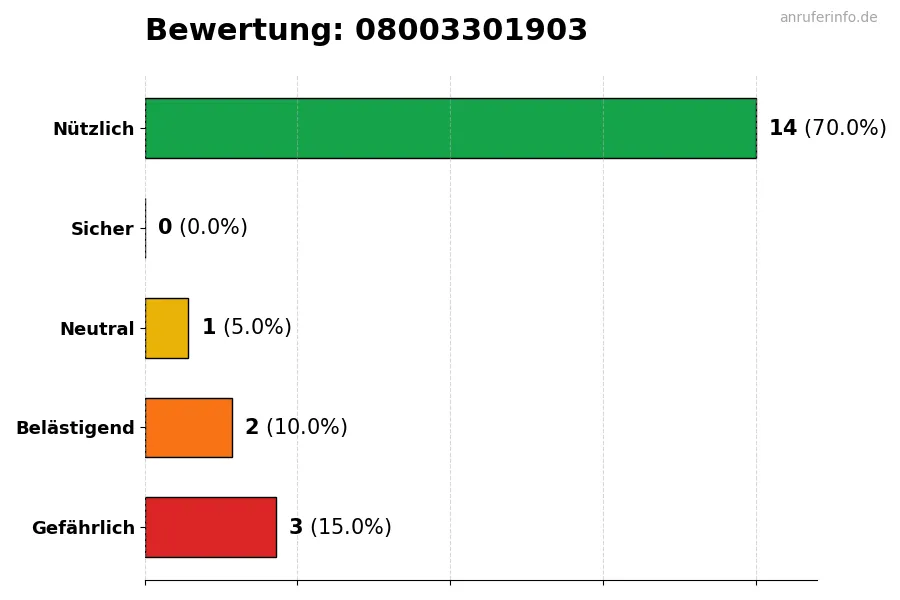 Diagramm, das die Benutzerbewertungen auf einer Skala von 1 bis 5 für die Nummer 08003301903 darstellt
