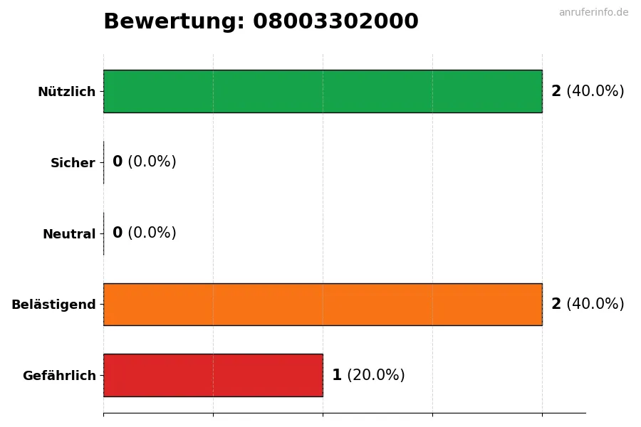 Diagramm, das die Benutzerbewertungen auf einer Skala von 1 bis 5 für die Nummer 08003302000 darstellt