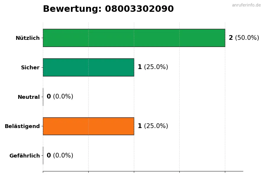 Diagramm, das die Benutzerbewertungen auf einer Skala von 1 bis 5 für die Nummer 08003302090 darstellt
