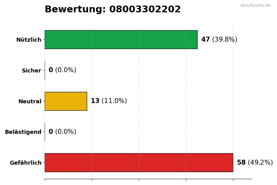 Diagramm, das die Benutzerbewertungen auf einer Skala von 1 bis 5 für die Nummer 08003302202 darstellt