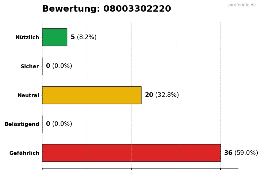 Diagramm, das die Benutzerbewertungen auf einer Skala von 1 bis 5 für die Nummer 08003302220 darstellt