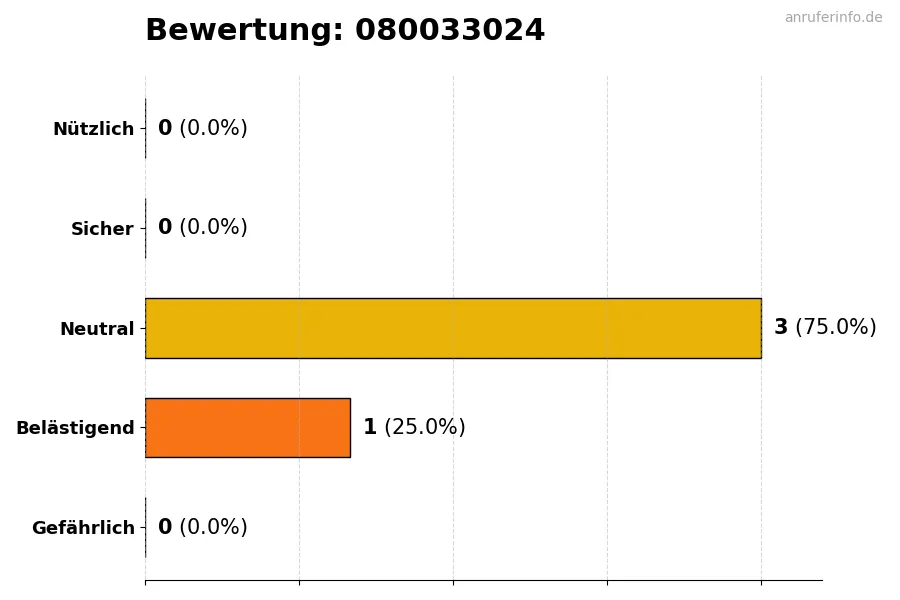 Diagramm, das die Benutzerbewertungen auf einer Skala von 1 bis 5 für die Nummer 080033024 darstellt