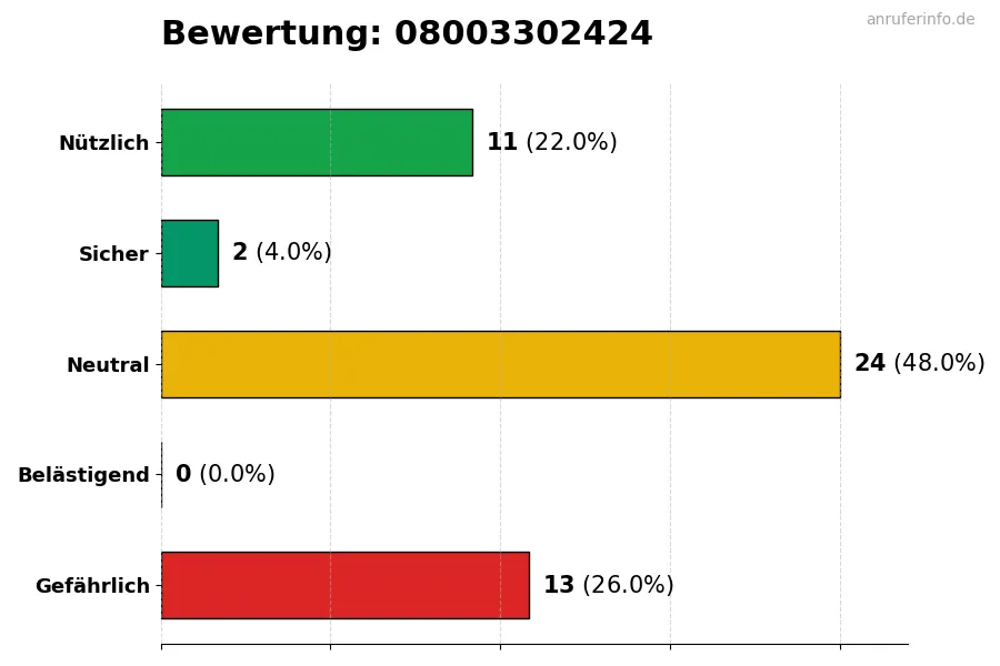 Diagramm, das die Benutzerbewertungen auf einer Skala von 1 bis 5 für die Nummer 08003302424 darstellt