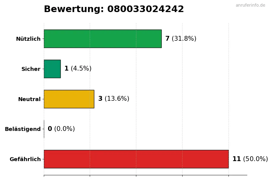 Diagramm, das die Benutzerbewertungen auf einer Skala von 1 bis 5 für die Nummer 080033024242 darstellt