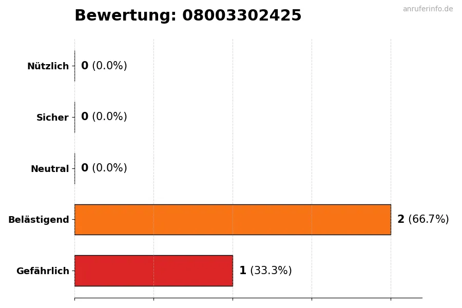 Diagramm, das die Benutzerbewertungen auf einer Skala von 1 bis 5 für die Nummer 08003302425 darstellt