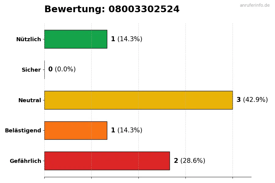 Diagramm, das die Benutzerbewertungen auf einer Skala von 1 bis 5 für die Nummer 08003302524 darstellt