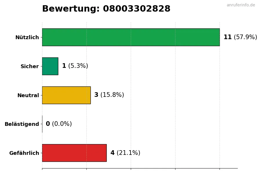 Diagramm, das die Benutzerbewertungen auf einer Skala von 1 bis 5 für die Nummer 08003302828 darstellt