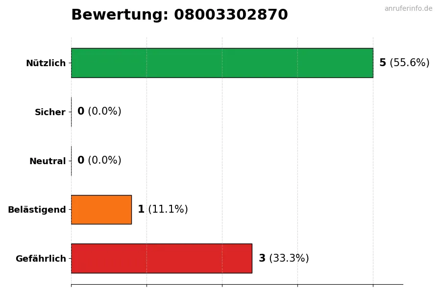 Diagramm, das die Benutzerbewertungen auf einer Skala von 1 bis 5 für die Nummer 08003302870 darstellt