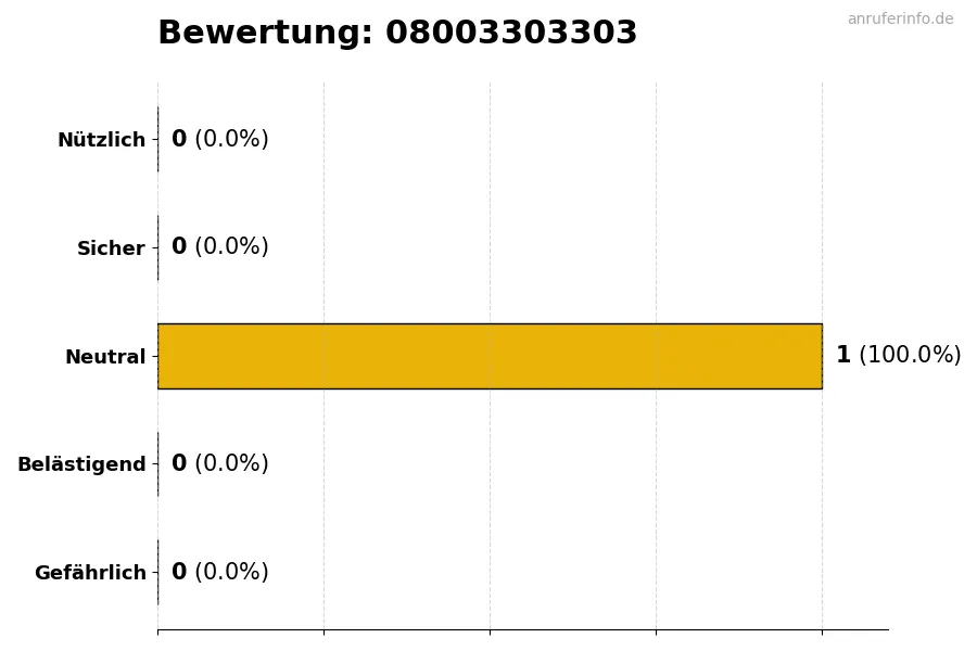 Diagramm, das die Benutzerbewertungen auf einer Skala von 1 bis 5 für die Nummer 08003303303 darstellt