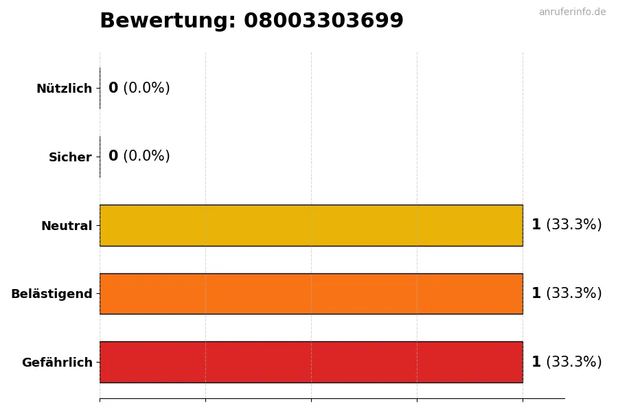 Diagramm, das die Benutzerbewertungen auf einer Skala von 1 bis 5 für die Nummer 08003303699 darstellt