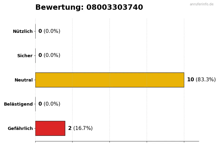 Diagramm, das die Benutzerbewertungen auf einer Skala von 1 bis 5 für die Nummer 08003303740 darstellt