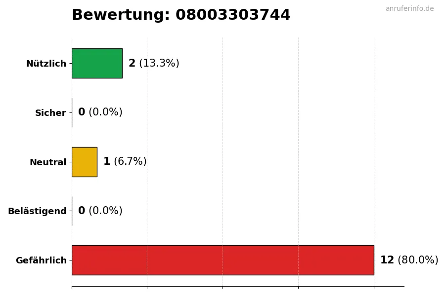 Diagramm, das die Benutzerbewertungen auf einer Skala von 1 bis 5 für die Nummer 08003303744 darstellt