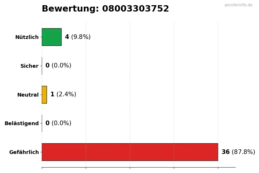 Diagramm, das die Benutzerbewertungen auf einer Skala von 1 bis 5 für die Nummer 08003303752 darstellt