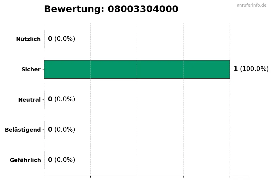 Diagramm, das die Benutzerbewertungen auf einer Skala von 1 bis 5 für die Nummer 08003304000 darstellt