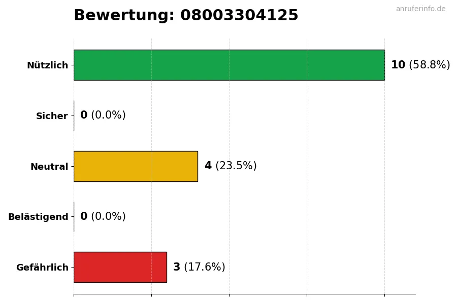 Diagramm, das die Benutzerbewertungen auf einer Skala von 1 bis 5 für die Nummer 08003304125 darstellt