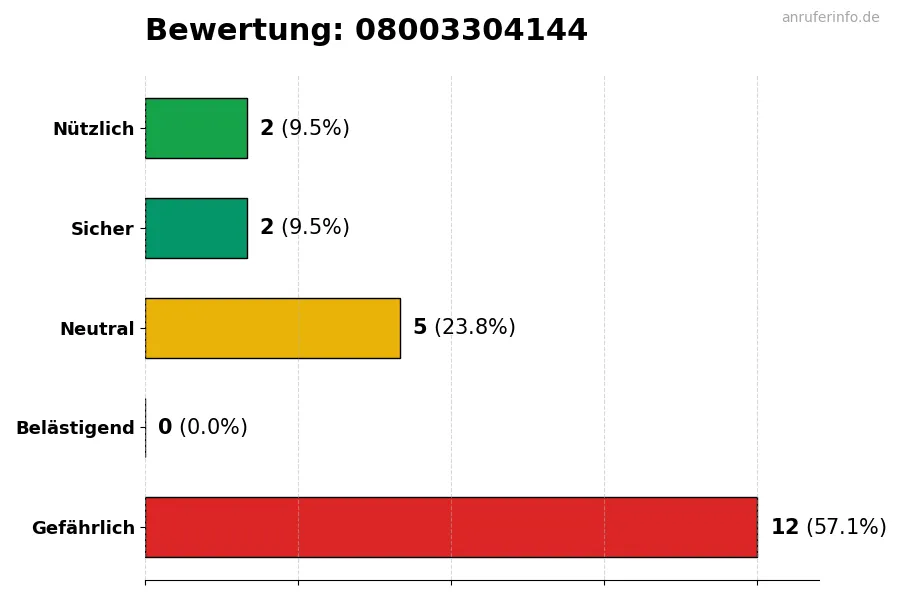 Diagramm, das die Benutzerbewertungen auf einer Skala von 1 bis 5 für die Nummer 08003304144 darstellt