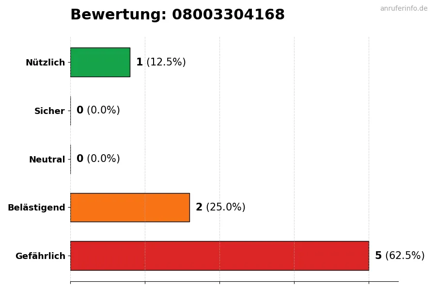 Diagramm, das die Benutzerbewertungen auf einer Skala von 1 bis 5 für die Nummer 08003304168 darstellt