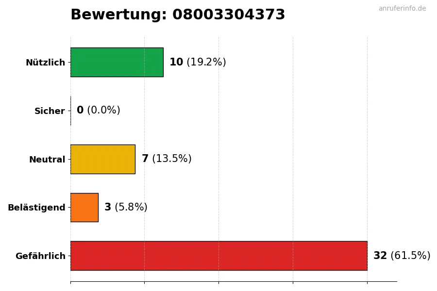 Diagramm, das die Benutzerbewertungen auf einer Skala von 1 bis 5 für die Nummer 08003304373 darstellt
