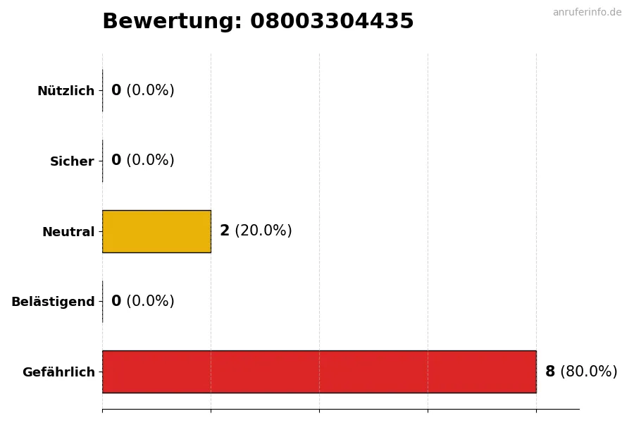 Diagramm, das die Benutzerbewertungen auf einer Skala von 1 bis 5 für die Nummer 08003304435 darstellt