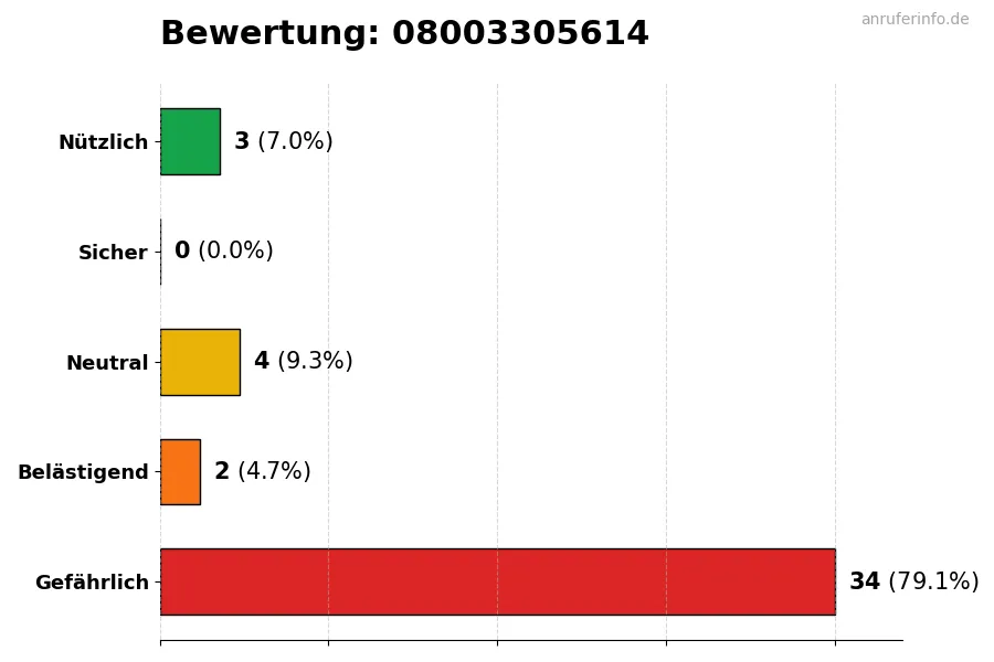 Diagramm, das die Benutzerbewertungen auf einer Skala von 1 bis 5 für die Nummer 08003305614 darstellt