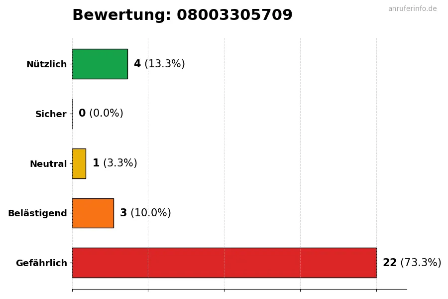 Diagramm, das die Benutzerbewertungen auf einer Skala von 1 bis 5 für die Nummer 08003305709 darstellt