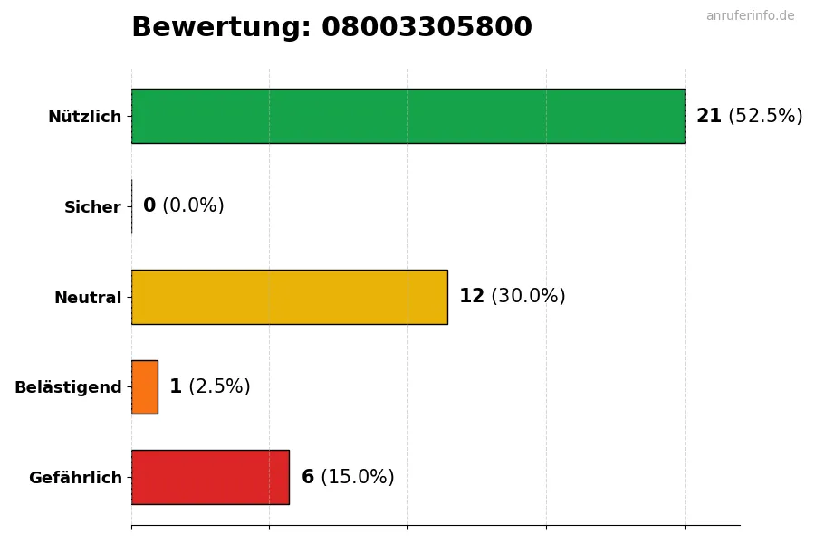 Diagramm, das die Benutzerbewertungen auf einer Skala von 1 bis 5 für die Nummer 08003305800 darstellt