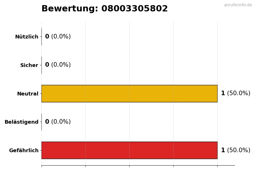 Diagramm, das die Benutzerbewertungen auf einer Skala von 1 bis 5 für die Nummer 08003305802 darstellt