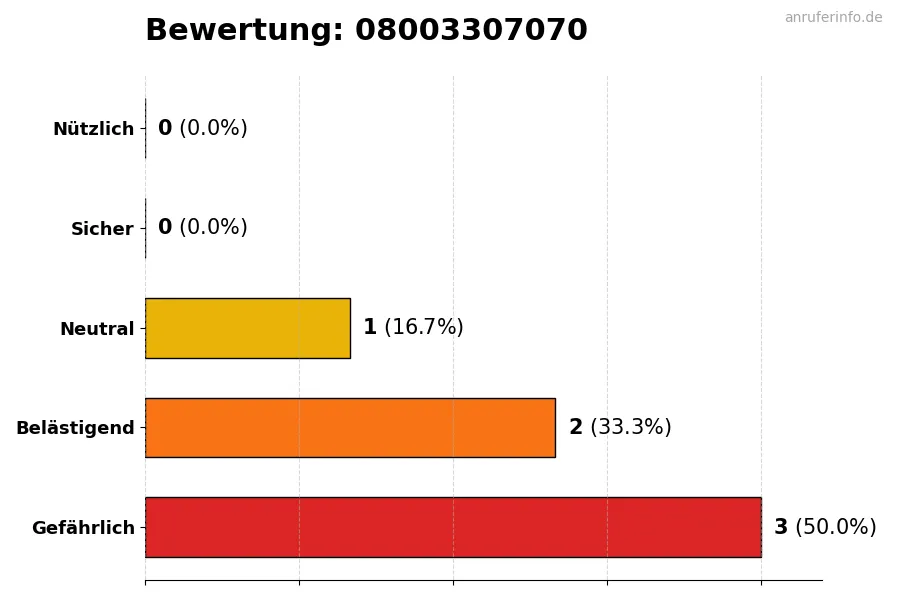 Diagramm, das die Benutzerbewertungen auf einer Skala von 1 bis 5 für die Nummer 08003307070 darstellt