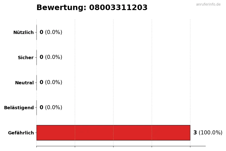 Diagramm, das die Benutzerbewertungen auf einer Skala von 1 bis 5 für die Nummer 08003311203 darstellt