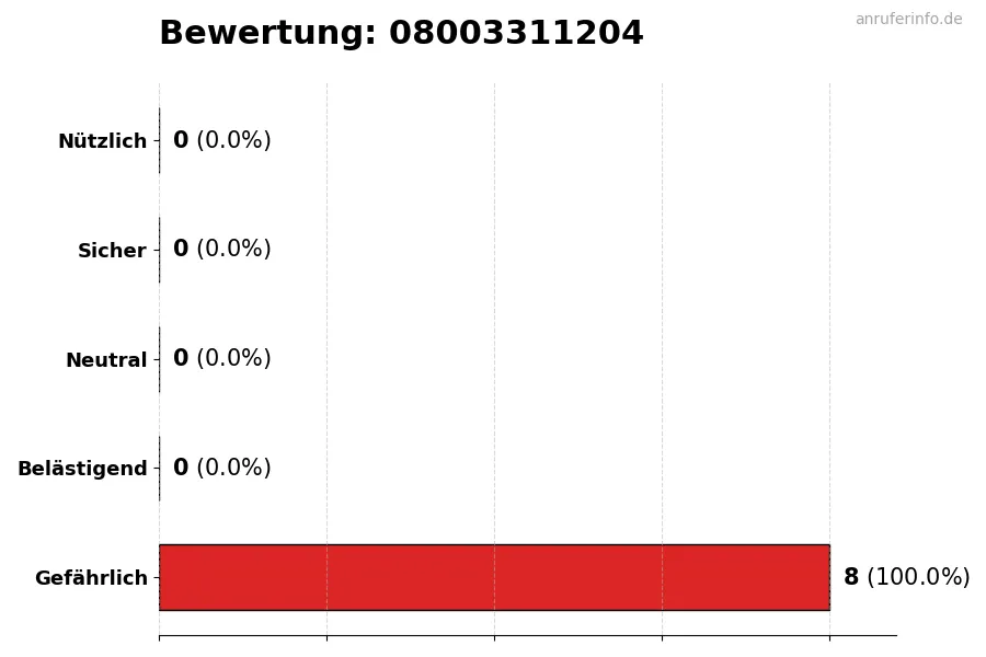 Diagramm, das die Benutzerbewertungen auf einer Skala von 1 bis 5 für die Nummer 08003311204 darstellt