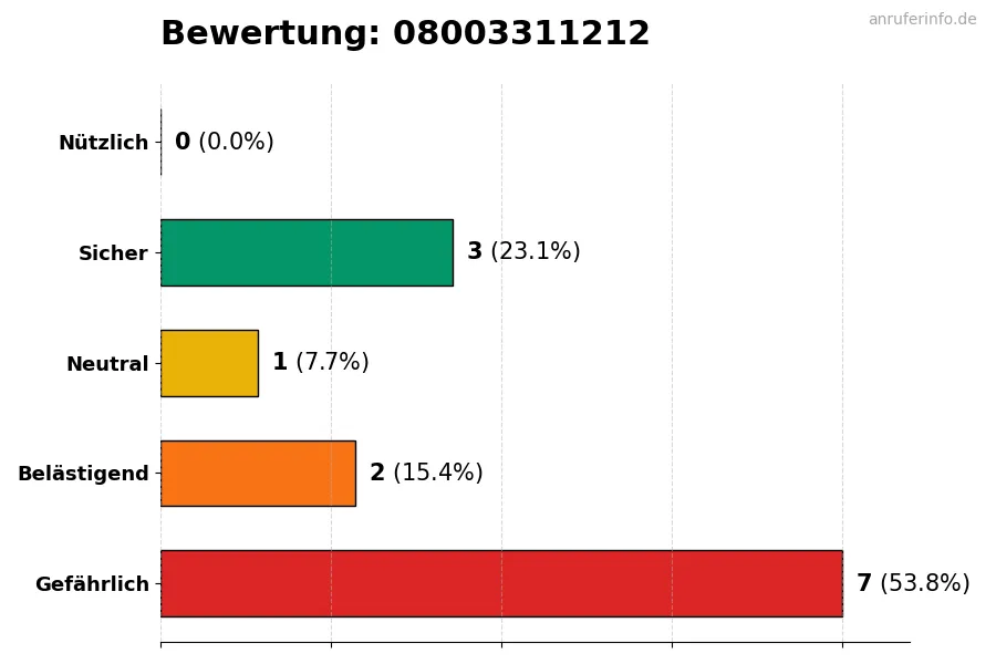 Diagramm, das die Benutzerbewertungen auf einer Skala von 1 bis 5 für die Nummer 08003311212 darstellt