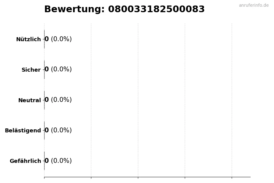 Diagramm, das die Benutzerbewertungen auf einer Skala von 1 bis 5 für die Nummer 080033182500083 darstellt