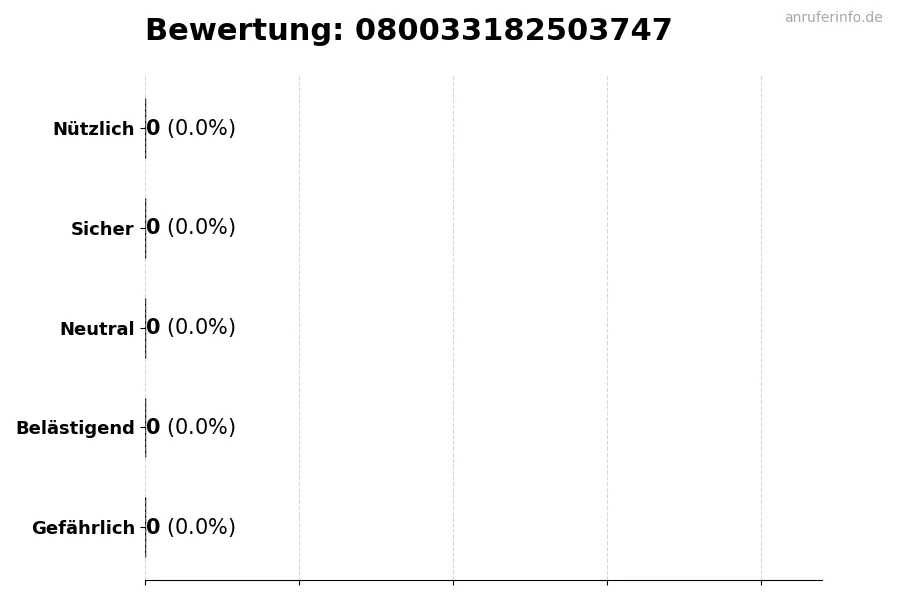 Diagramm, das die Benutzerbewertungen auf einer Skala von 1 bis 5 für die Nummer 080033182503747 darstellt