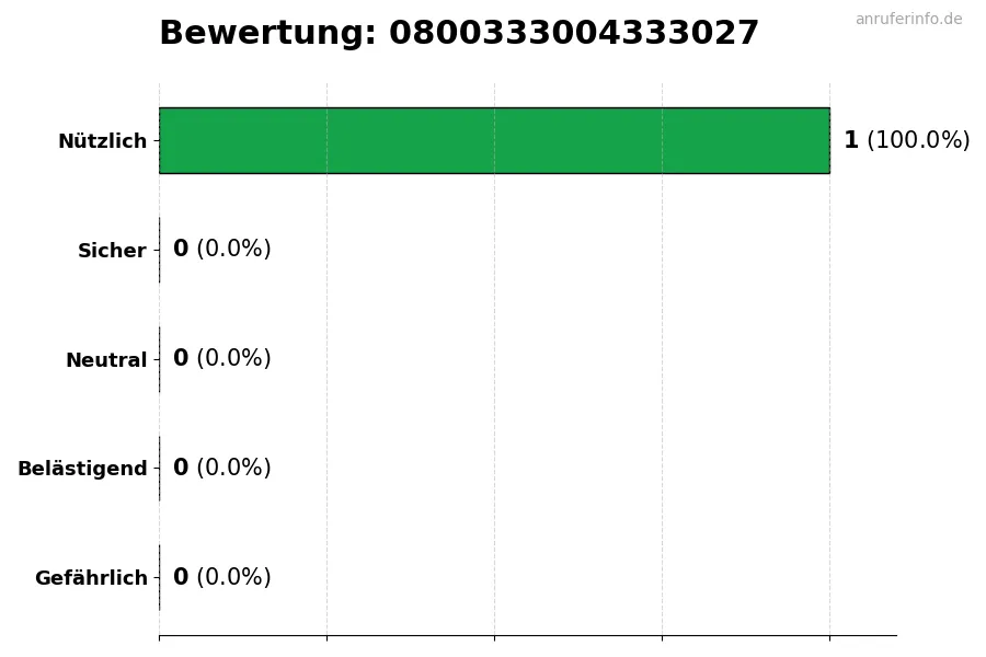 Diagramm, das die Benutzerbewertungen auf einer Skala von 1 bis 5 für die Nummer 0800333004333027 darstellt
