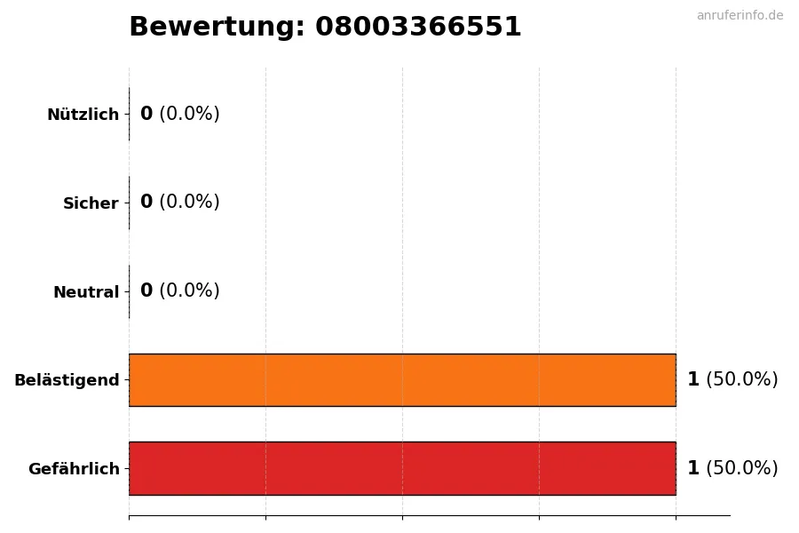 Diagramm, das die Benutzerbewertungen auf einer Skala von 1 bis 5 für die Nummer 08003366551 darstellt