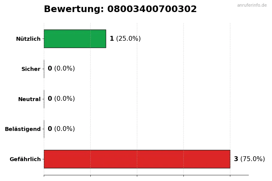 Diagramm, das die Benutzerbewertungen auf einer Skala von 1 bis 5 für die Nummer 08003400700302 darstellt