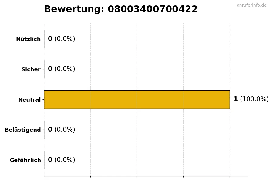 Diagramm, das die Benutzerbewertungen auf einer Skala von 1 bis 5 für die Nummer 08003400700422 darstellt