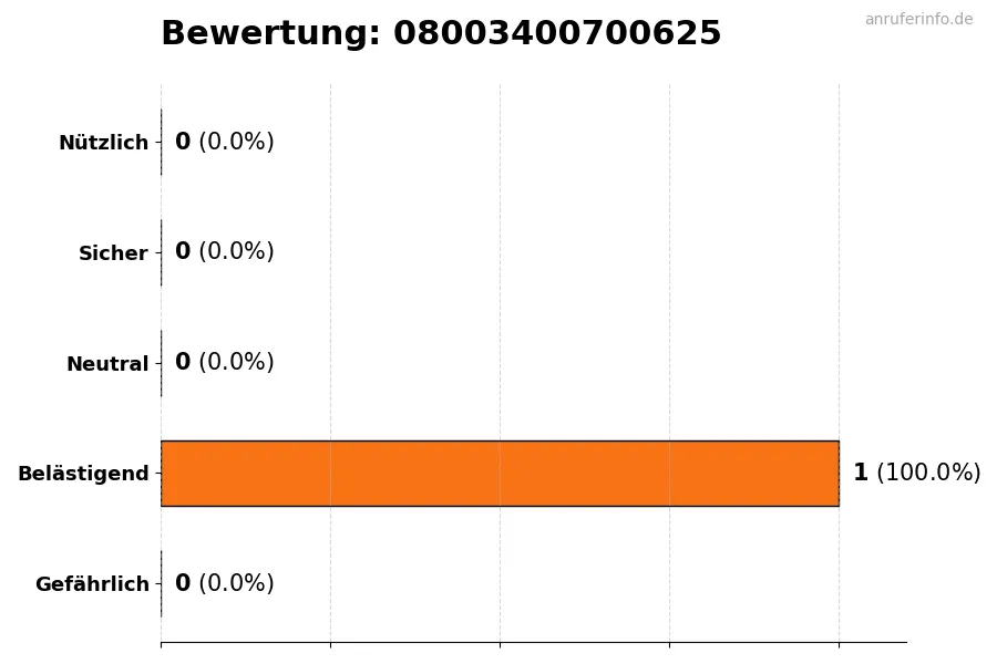 Diagramm, das die Benutzerbewertungen auf einer Skala von 1 bis 5 für die Nummer 08003400700625 darstellt