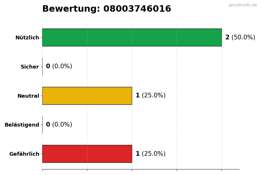 Diagramm, das die Benutzerbewertungen auf einer Skala von 1 bis 5 für die Nummer 08003746016 darstellt