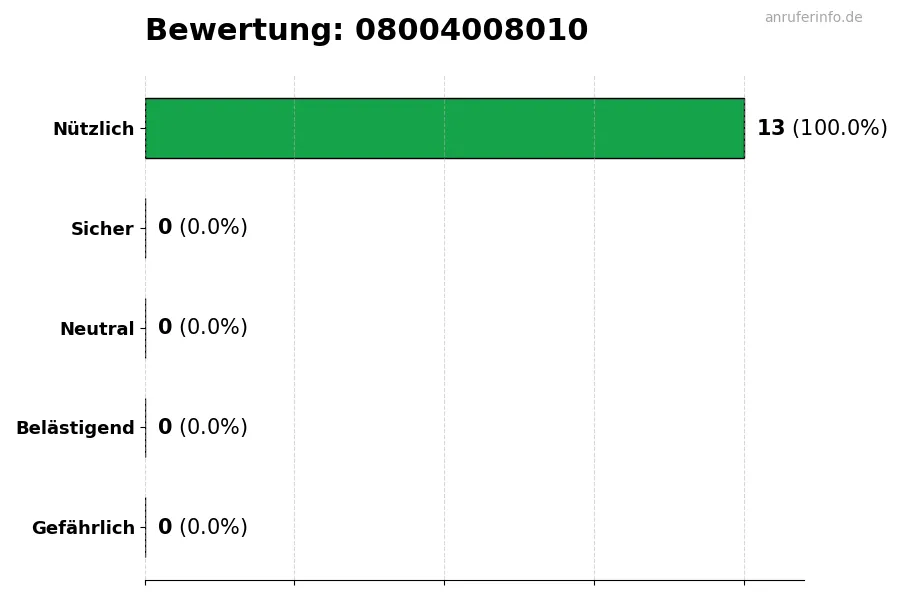 Diagramm, das die Benutzerbewertungen auf einer Skala von 1 bis 5 für die Nummer 08004008010 darstellt