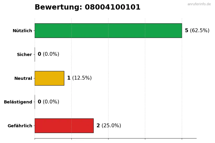 Diagramm, das die Benutzerbewertungen auf einer Skala von 1 bis 5 für die Nummer 08004100101 darstellt