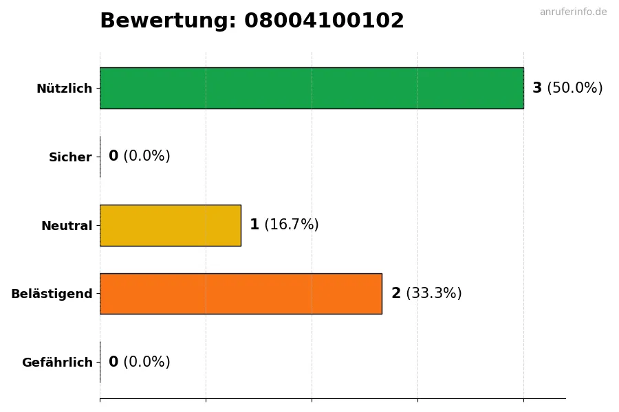 Diagramm, das die Benutzerbewertungen auf einer Skala von 1 bis 5 für die Nummer 08004100102 darstellt