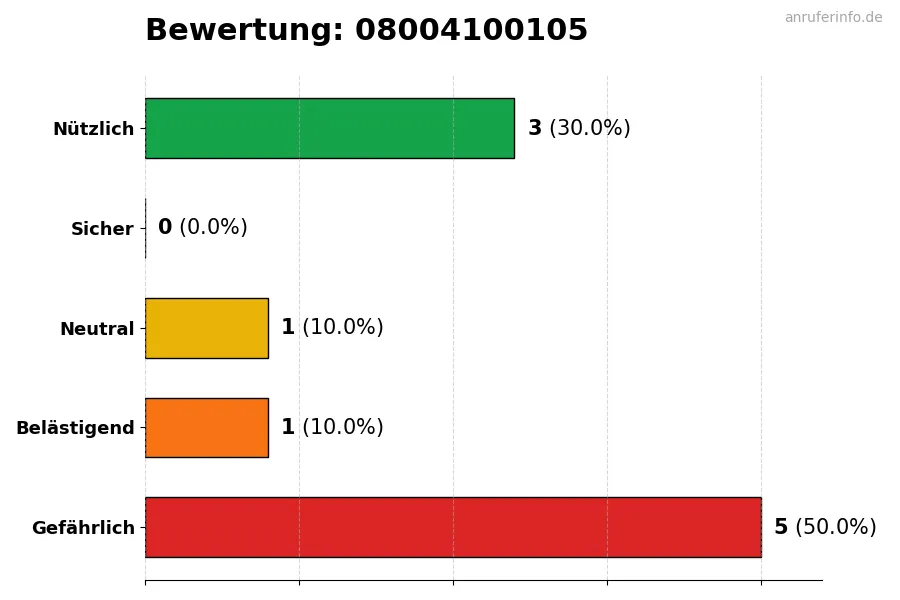 Diagramm, das die Benutzerbewertungen auf einer Skala von 1 bis 5 für die Nummer 08004100105 darstellt