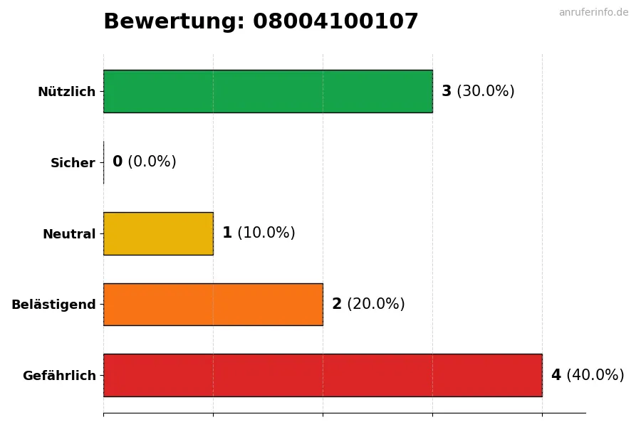 Diagramm, das die Benutzerbewertungen auf einer Skala von 1 bis 5 für die Nummer 08004100107 darstellt