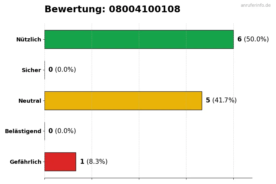 Diagramm, das die Benutzerbewertungen auf einer Skala von 1 bis 5 für die Nummer 08004100108 darstellt