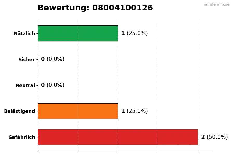 Diagramm, das die Benutzerbewertungen auf einer Skala von 1 bis 5 für die Nummer 08004100126 darstellt