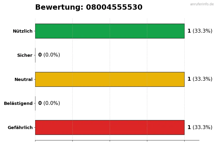 Diagramm, das die Benutzerbewertungen auf einer Skala von 1 bis 5 für die Nummer 08004555530 darstellt